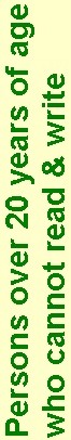 Persons over 20 years of age <br>who cannot read & write